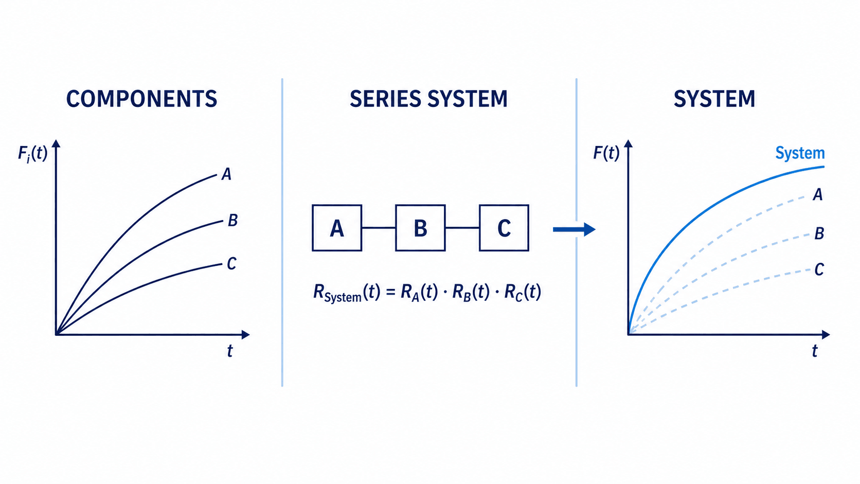 Component failure probabilities are combined through a series system to obtain the system failure probability