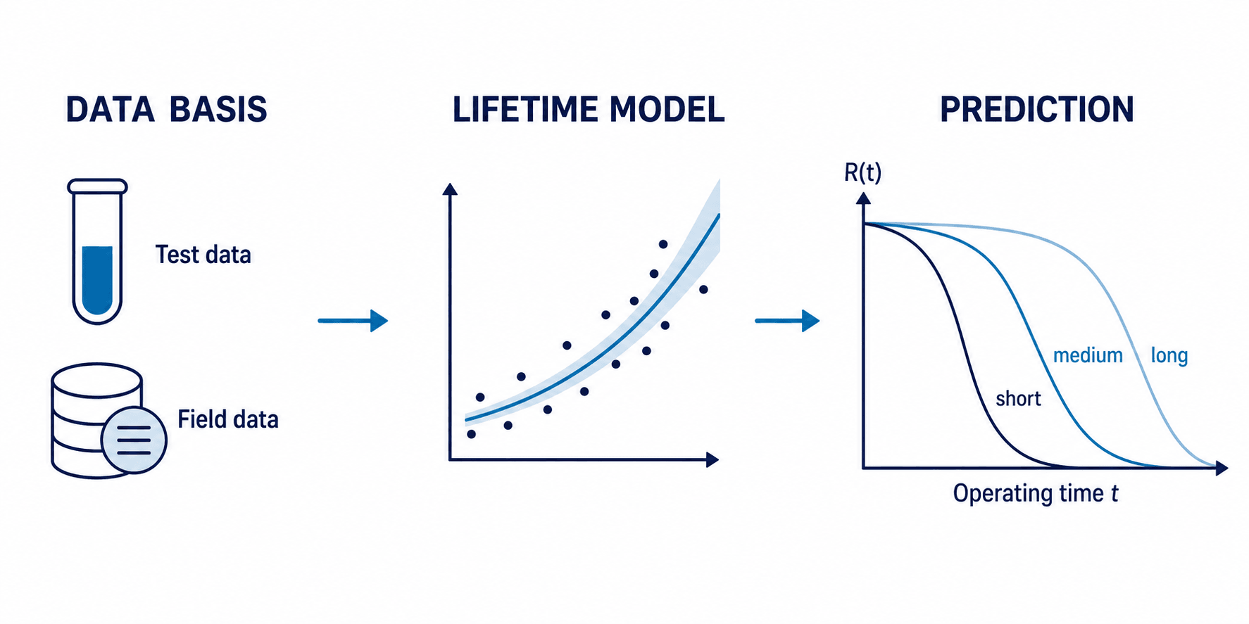 Reliability prediction from test and field data using a lifetime model and three different operating-time profiles