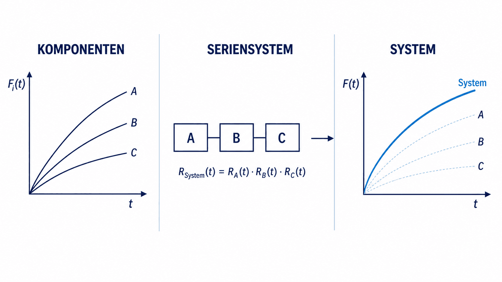 Komponenten-Ausfallwahrscheinlichkeiten werden über ein Serienschaltungssystem zu einer System-Ausfallwahrscheinlichkeit zusammengeführt
