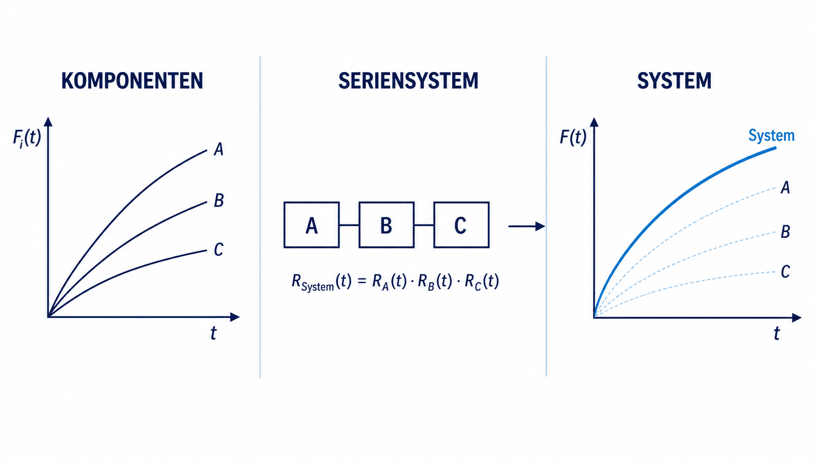 Komponenten-Ausfallwahrscheinlichkeiten werden über ein Serienschaltungssystem zu einer System-Ausfallwahrscheinlichkeit zusammengeführt