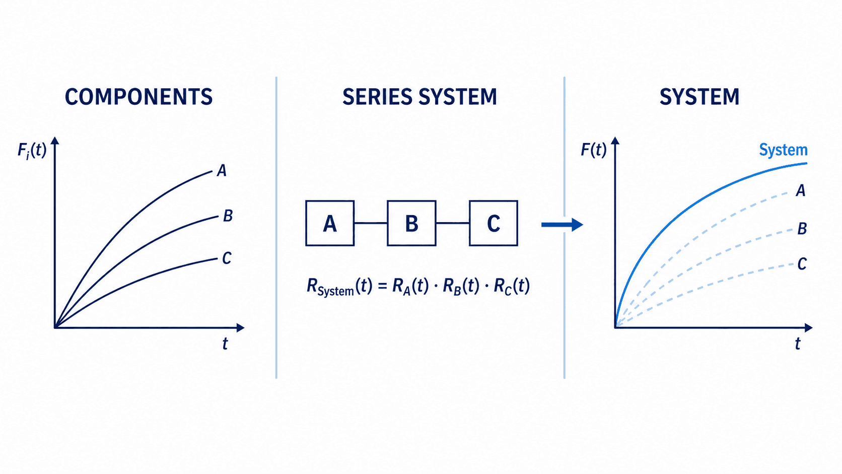 Component failure probabilities are combined through a series system to obtain the system failure probability