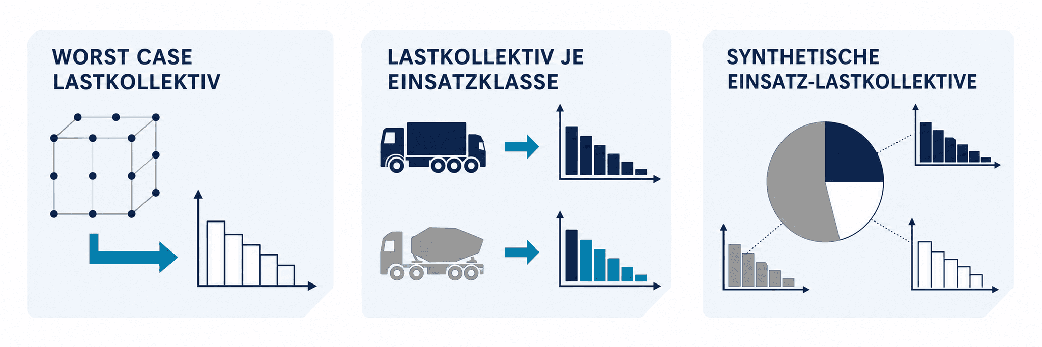 Vergleich von Worst-Case-, einsatzbezogenen und synthetischen Lastkollektiven für die Zuverlässigkeitserprobung