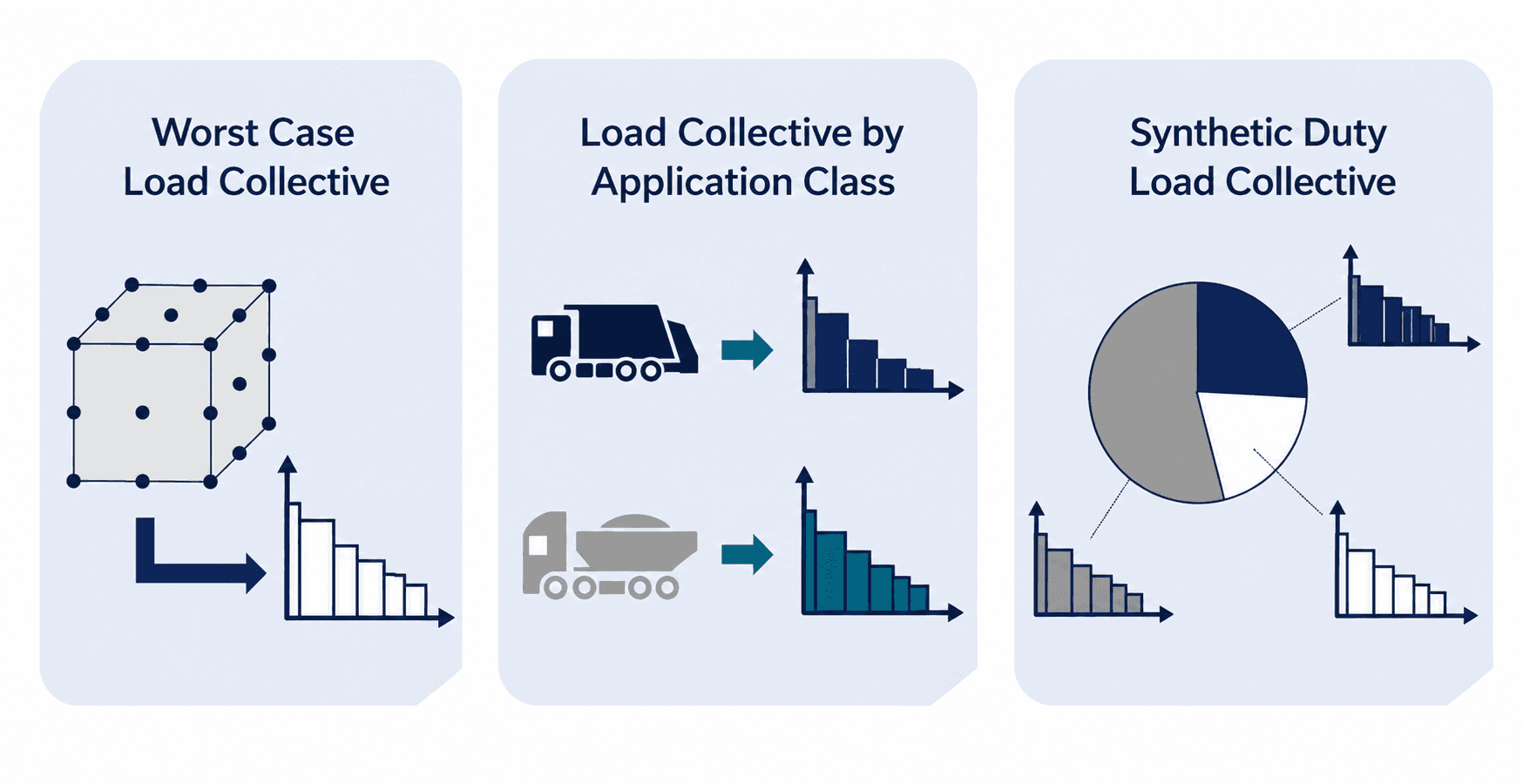 Comparison of worst-case, use-specific and synthetic load profiles for reliability testing