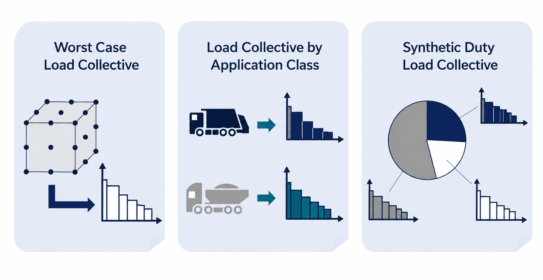 Comparison of worst-case, use-specific and synthetic load profiles for reliability testing