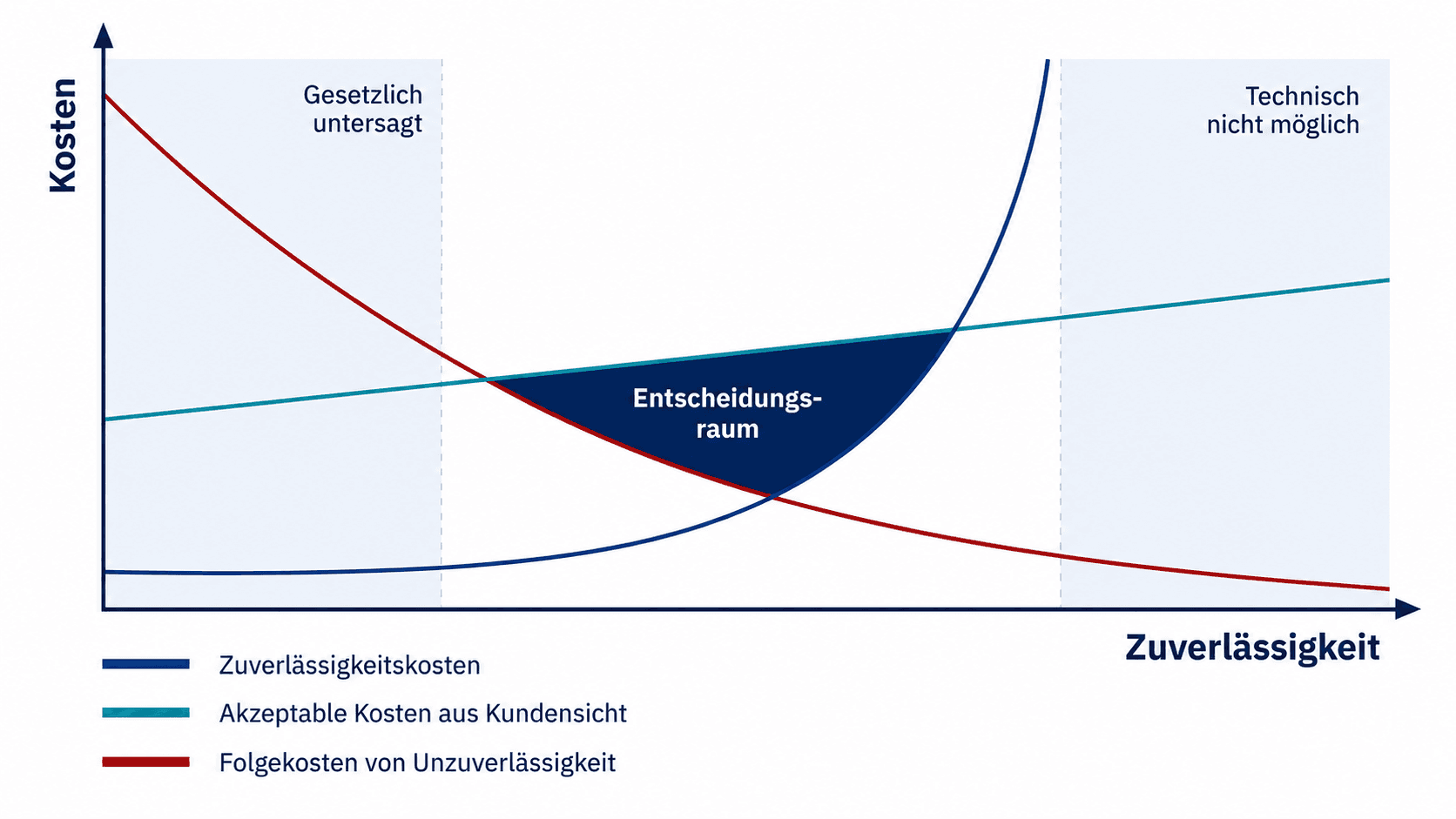 Diagramm zum Entscheidungsraum der Zuverlässigkeitsplanung mit Zuverlässigkeitskosten, Folgekosten und akzeptablen Kosten