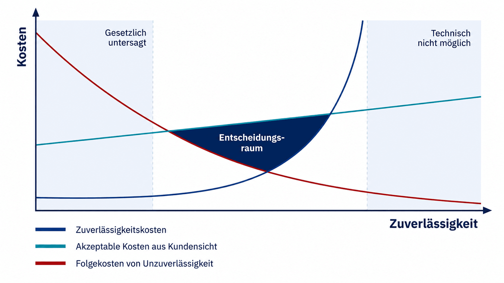 Diagramm zum Entscheidungsraum der Zuverlässigkeitsplanung mit Zuverlässigkeitskosten, Folgekosten und akzeptablen Kosten
