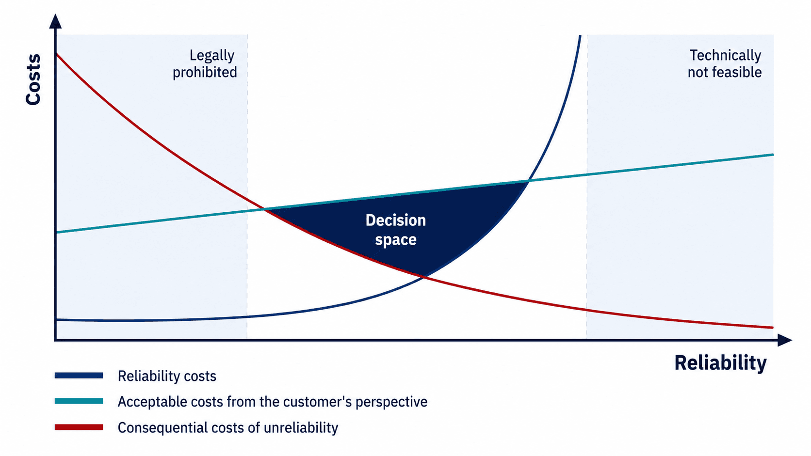 Reliability planning decision-space diagram comparing reliability costs, failure costs and acceptable customer costs