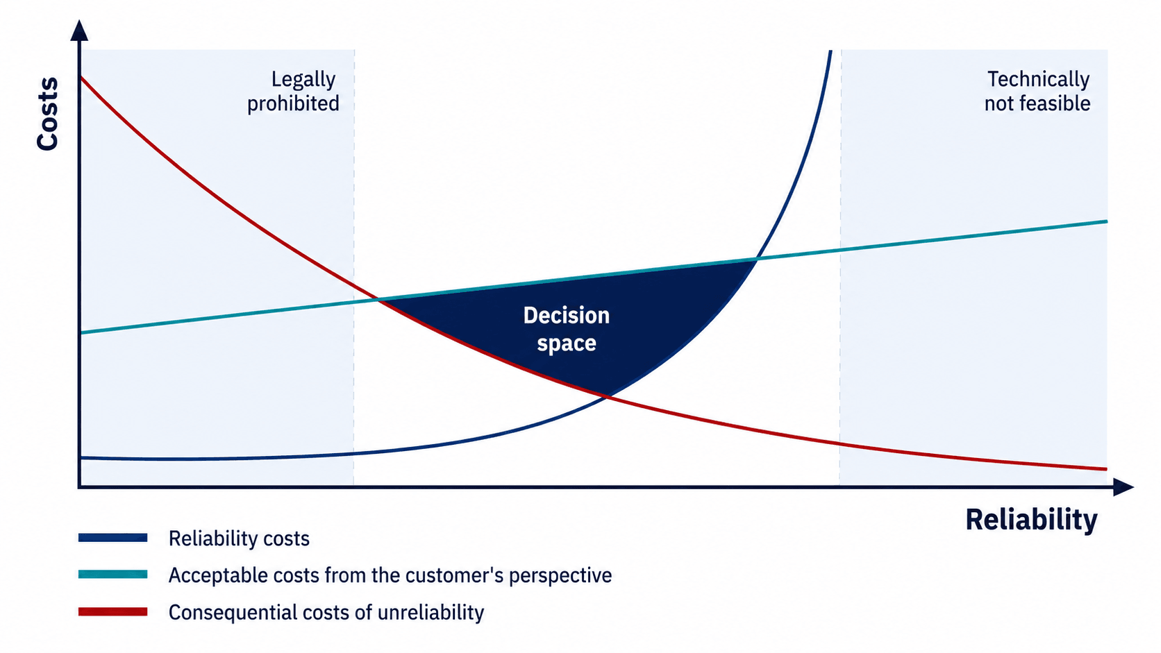 Reliability planning decision-space diagram comparing reliability costs, failure costs and acceptable customer costs