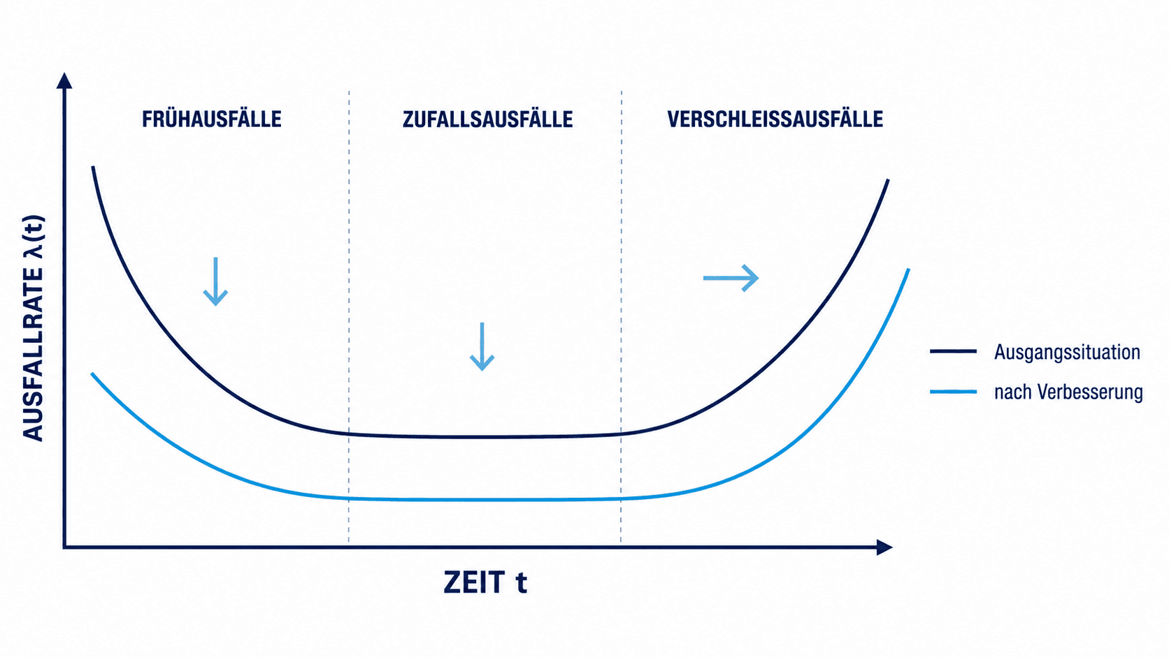 Badewannenkurve der Ausfallrate mit reduzierten Früh- und Zufallsausfällen sowie nach hinten verschobener Verschleißphase