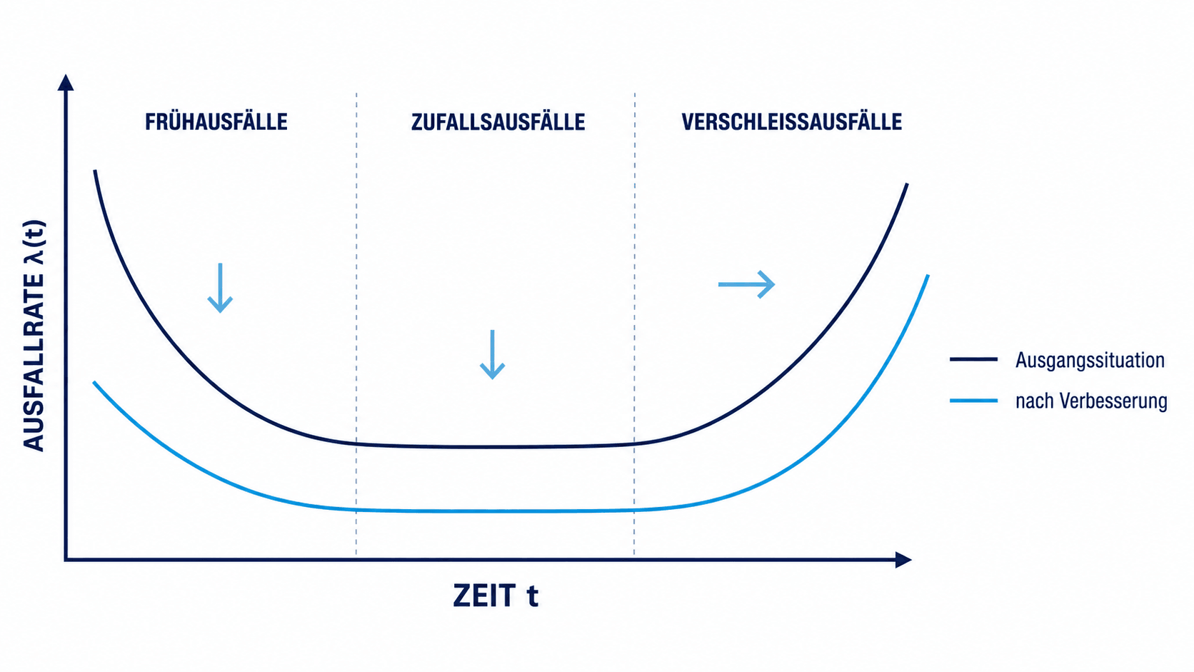 Badewannenkurve der Ausfallrate mit reduzierten Früh- und Zufallsausfällen sowie nach hinten verschobener Verschleißphase