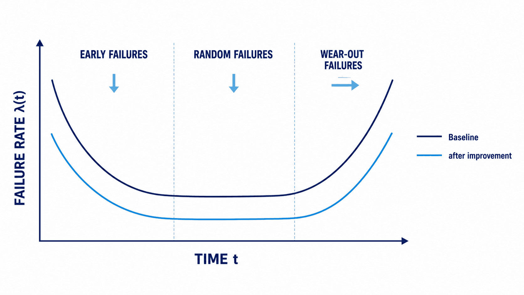 Failure-rate bathtub curve with reduced early and random failures and a wear-out phase shifted to a later time