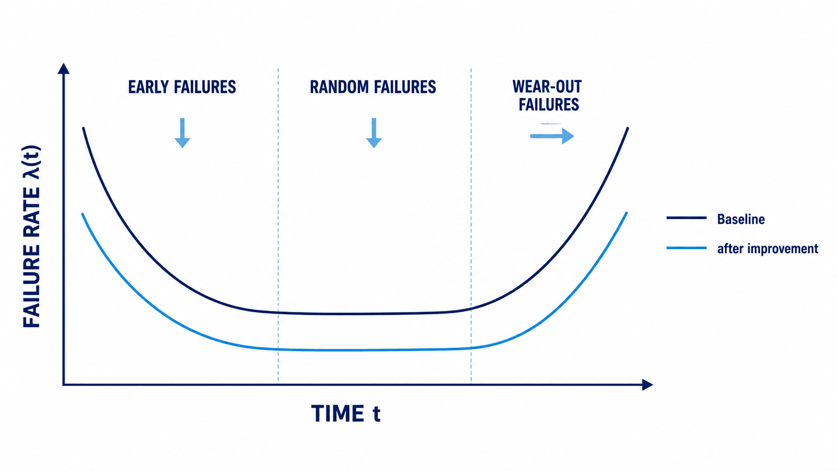Failure-rate bathtub curve with reduced early and random failures and a wear-out phase shifted to a later time