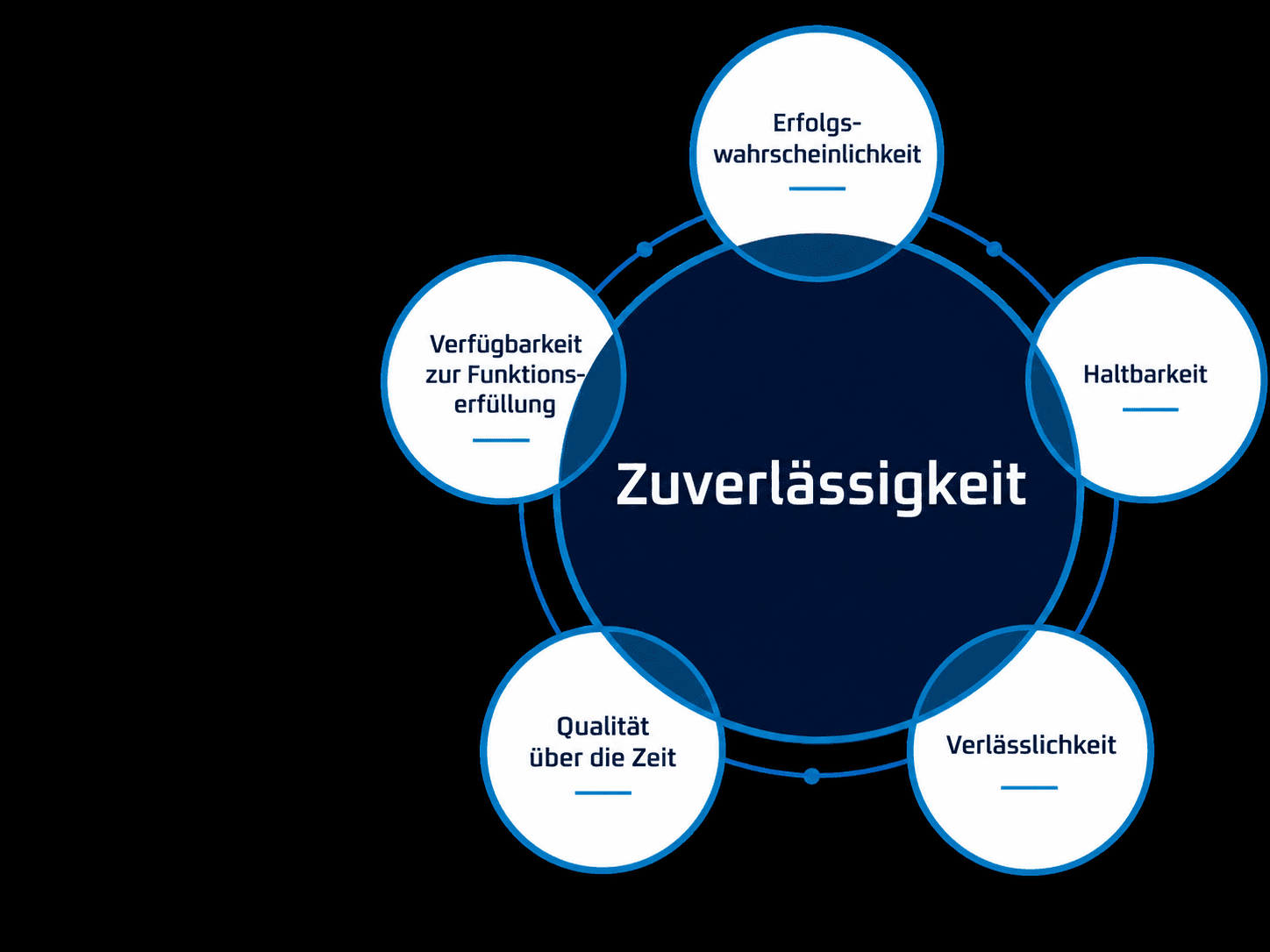 Zuverlässigkeit und ihre Dimensionen Erfolgswahrscheinlichkeit, Haltbarkeit, Verlässlichkeit, Qualität über die Zeit und Verfügbarkeit zur Funktionserfüllung