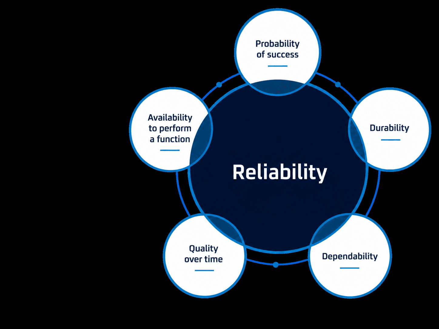 Reliability and its dimensions probability of success, durability, dependability, quality over time and availability to perform a function