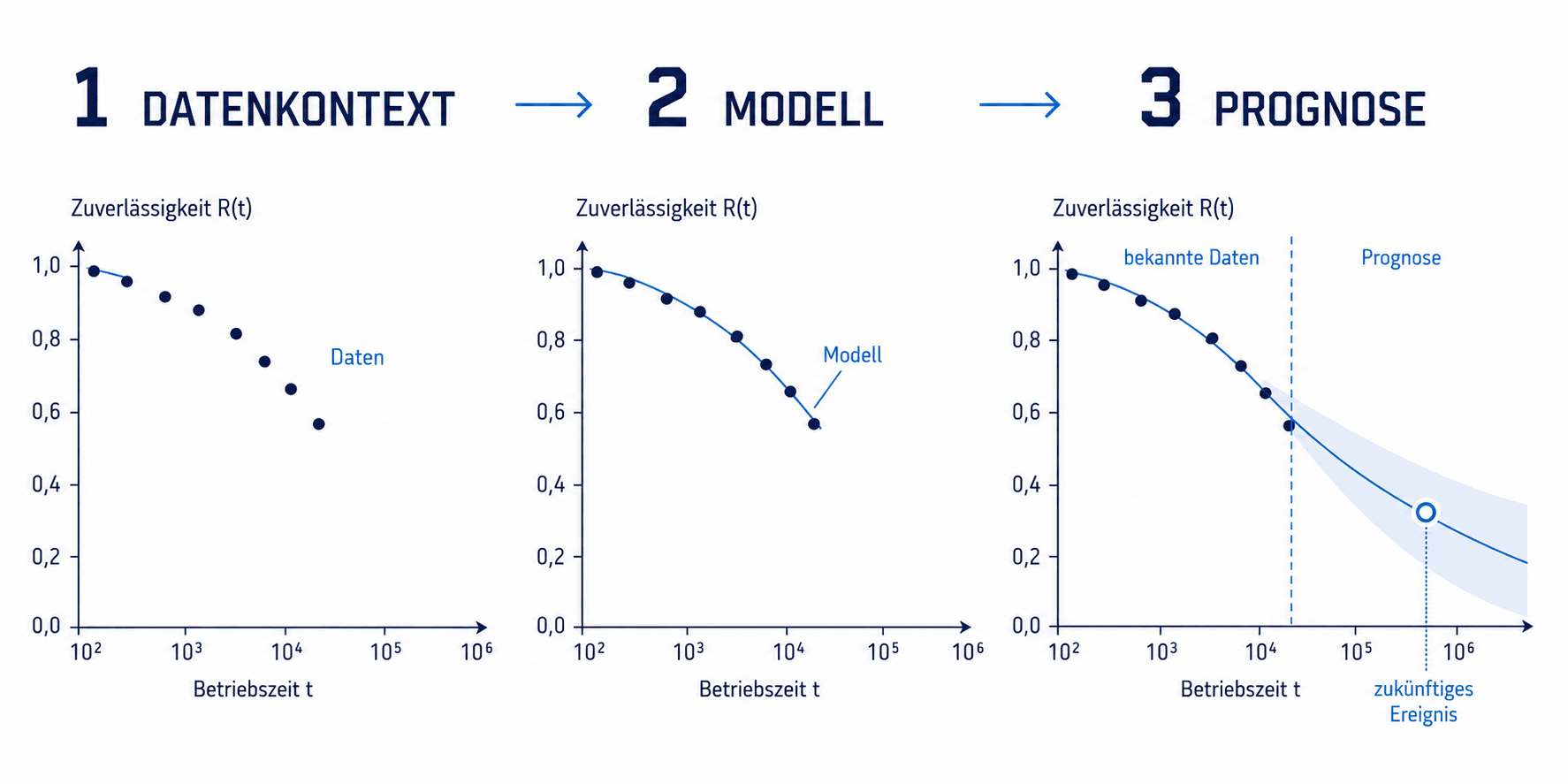 Dreistufiges Diagramm vom Datenkontext über das Zuverlässigkeitsmodell zur Prognose mit bekannten Daten, zukünftigem Ereignis und Unsicherheitsband.