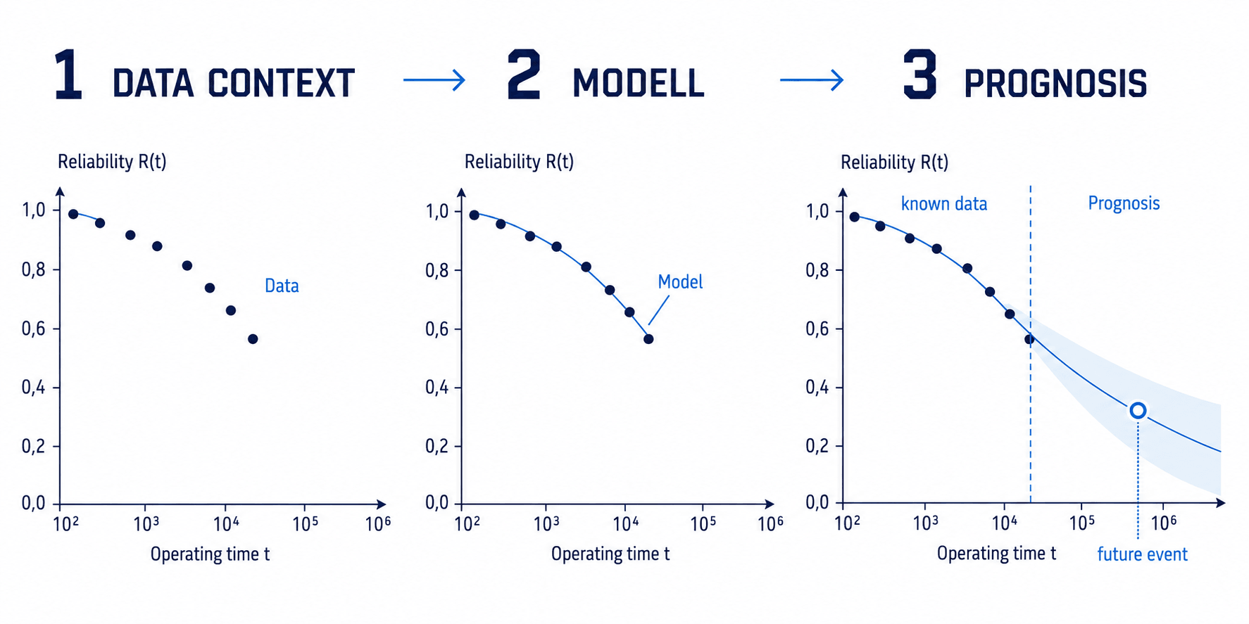 Three-stage diagram from data context through a reliability model to a prognosis with known data, a future event and an uncertainty band.