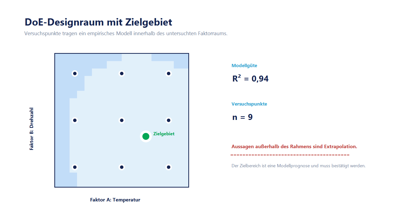 DoE-Diagramm eines zweifaktoriellen Versuchsraums mit neun Versuchspunkten, empirischem Antwortmodell und Zielbereich.