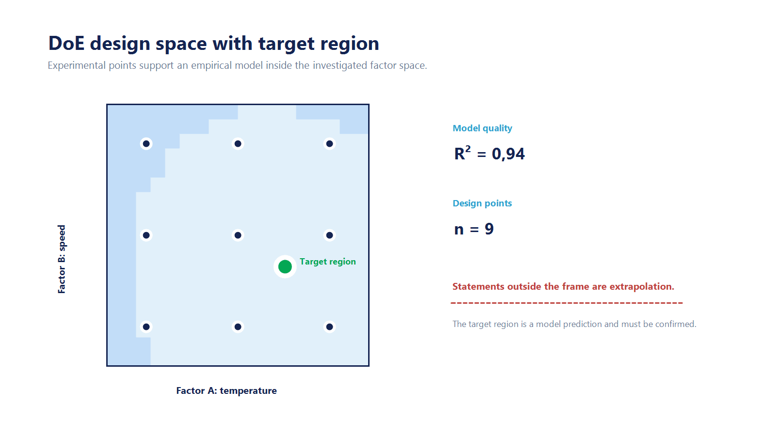 DoE diagram of a two-factor design space with nine experimental points, an empirical response model and target region.