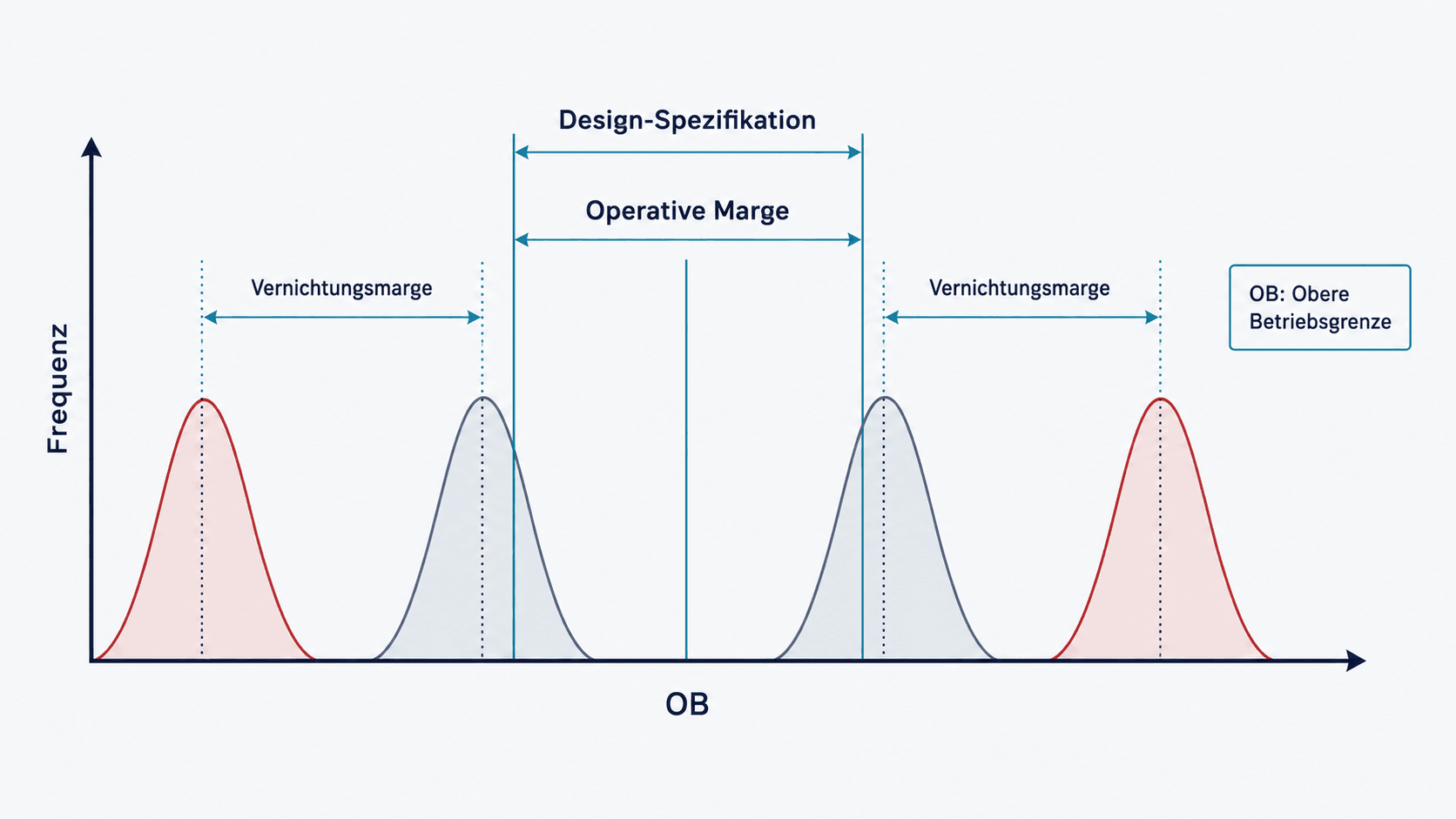 Diagramm der operativen Marge und Vernichtungsmargen zwischen Design-Spezifikation, oberer Betriebsgrenze und Zerstörungsgrenzen.