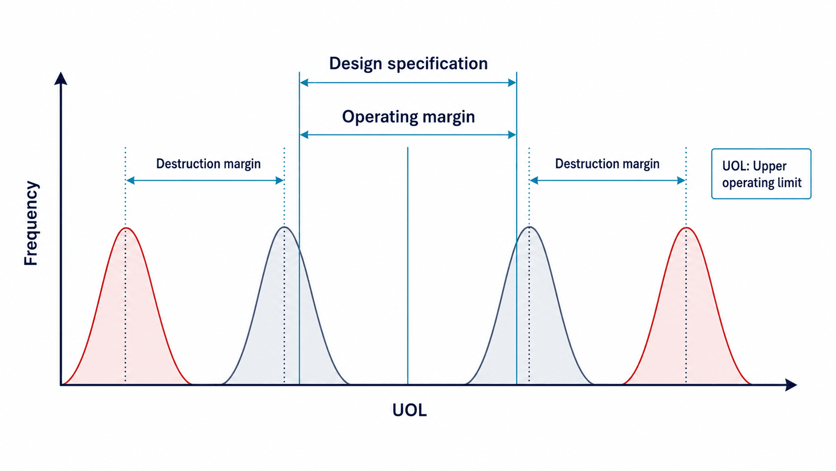 Diagram of the operating margin and destruction margins between the design specification, upper operating limit and destruction limits.