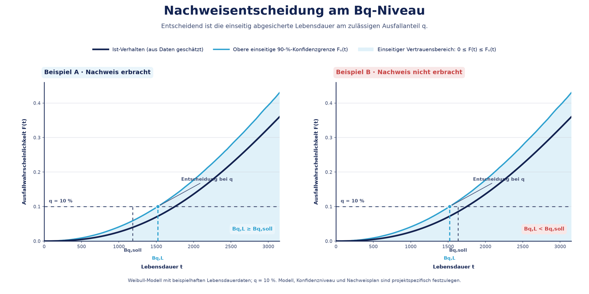 Zwei Weibull-Kurvenplots zur Nachweisentscheidung am Bq-Niveau: Im erfolgreichen Beispiel liegt Bq,L rechts von Bq,soll, im nicht erfolgreichen Beispiel links davon.