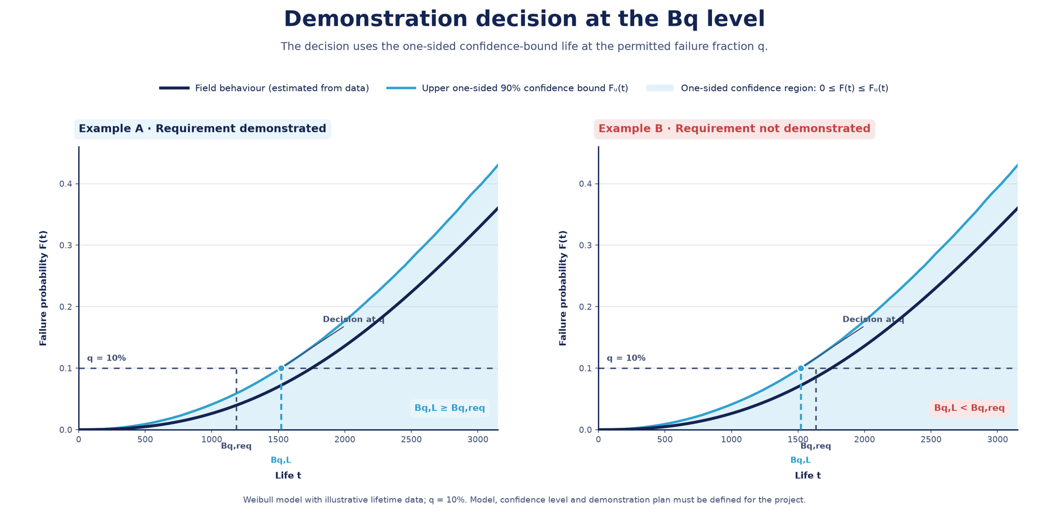 Two Weibull curve plots for the Bq-level demonstration decision: Bq,L lies to the right of Bq,req in the demonstrated example and to the left in the example that is not demonstrated.