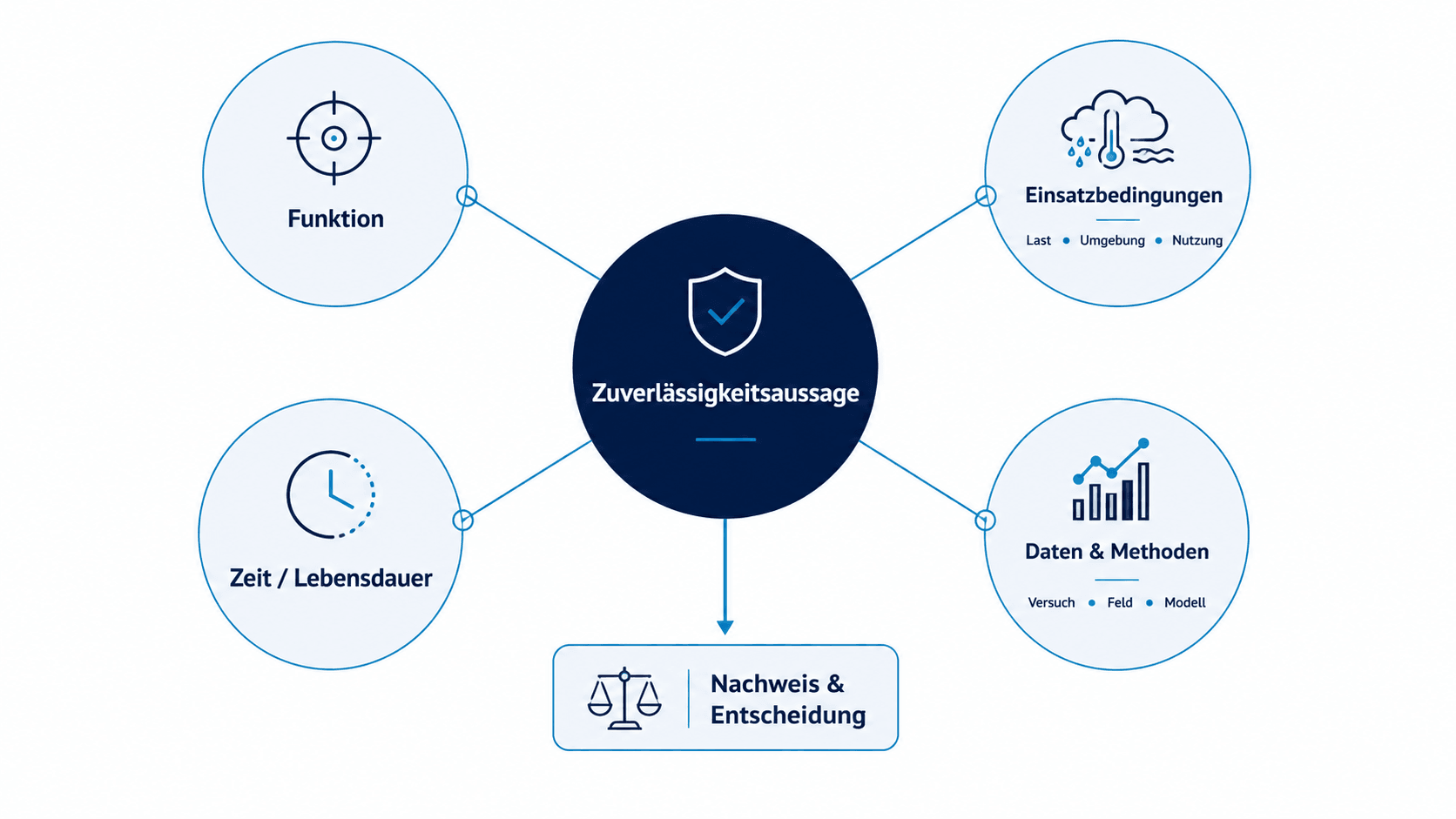 Schaubild einer Zuverlässigkeitsaussage, die Funktion, Einsatzbedingungen, Zeit beziehungsweise Lebensdauer sowie Daten und Methoden zu Nachweis und Entscheidung verbindet.