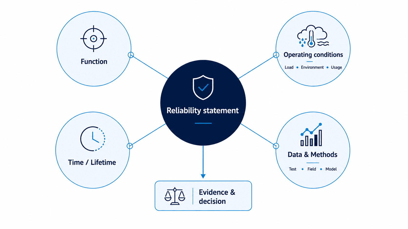 Diagram of a reliability statement connecting function, operating conditions, time or lifetime, and data and methods with evidence and decision-making.