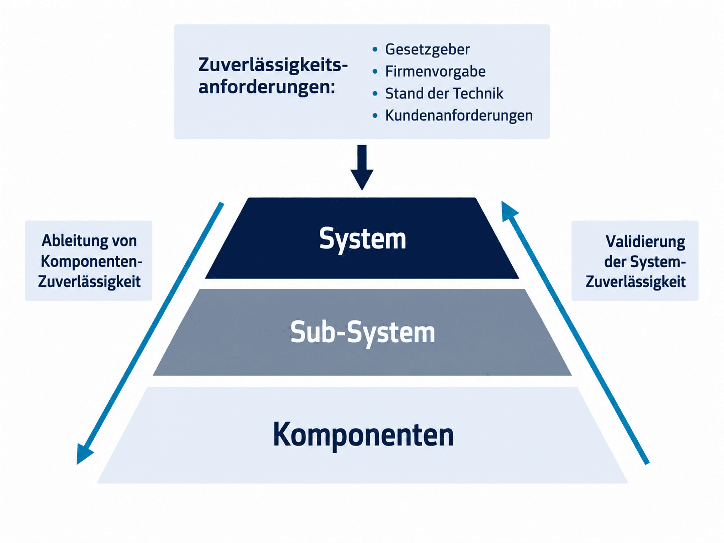 Schaubild zur Zuverlässigkeitsplanung mit Anforderungsquellen sowie Top-down-Ableitung und Bottom-up-Validierung von System-, Subsystem- und Komponentenzuverlässigkeit.