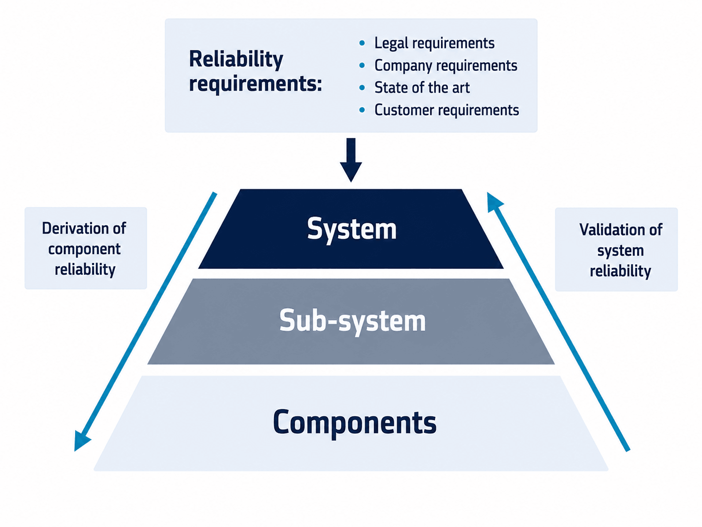 Reliability planning diagram showing requirement sources and the top-down derivation and bottom-up validation of system, subsystem and component reliability.