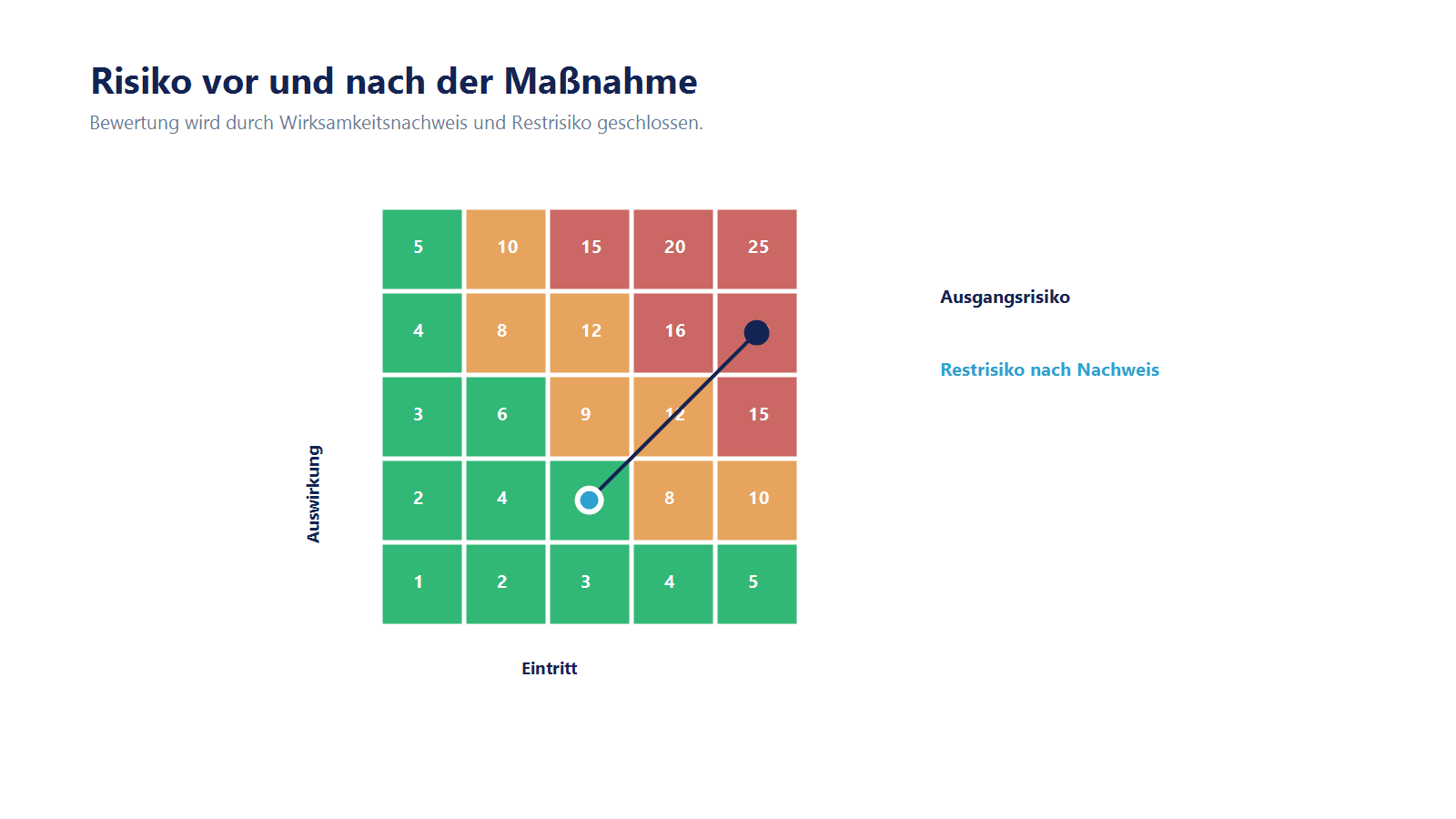 Technische Risikokette von Ausfallmechanismus und Bewertung über Maßnahme und Verifikation bis zum Restrisiko.