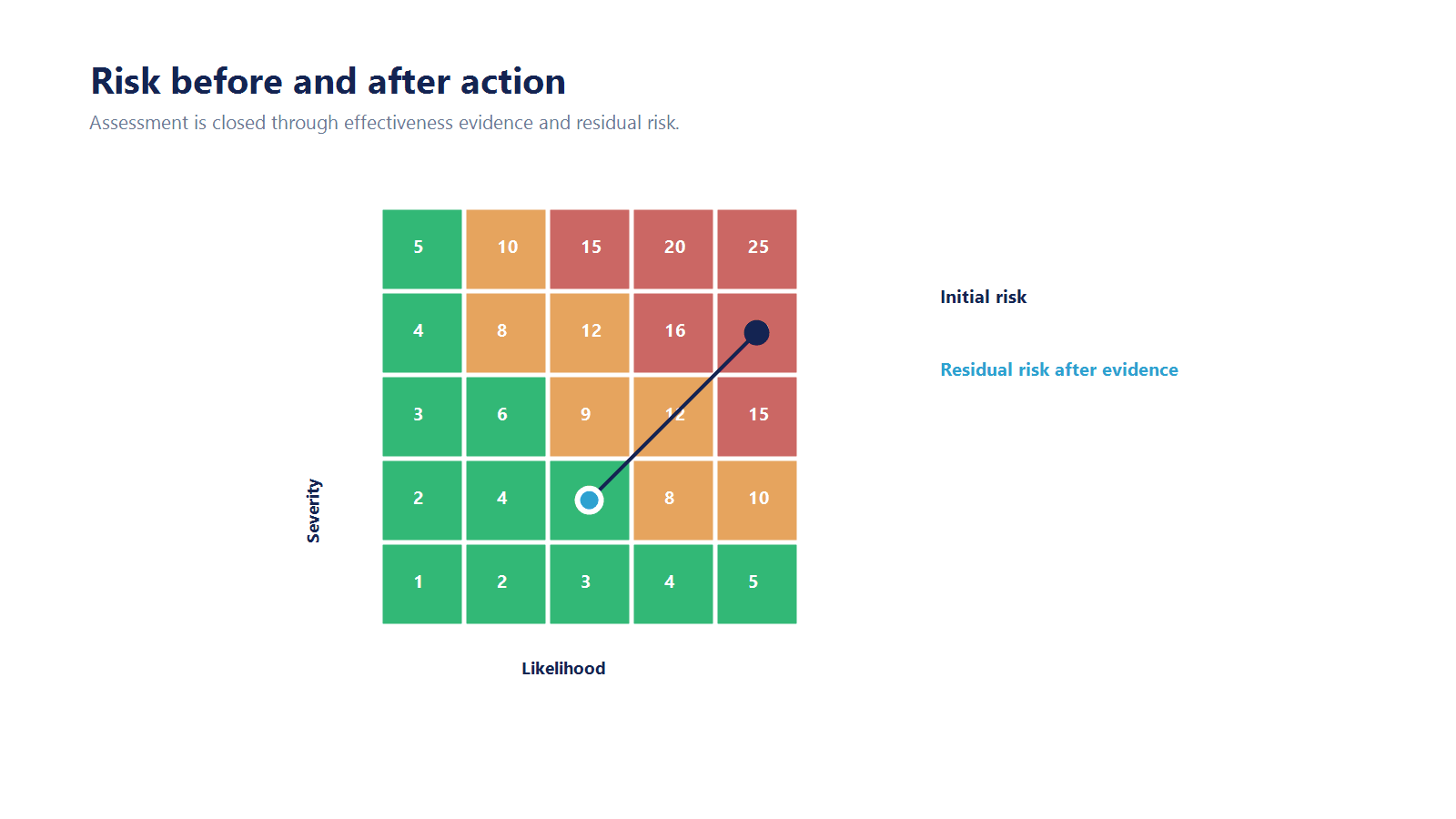 Technical risk chain from failure mechanism and assessment through action and verification to residual risk.