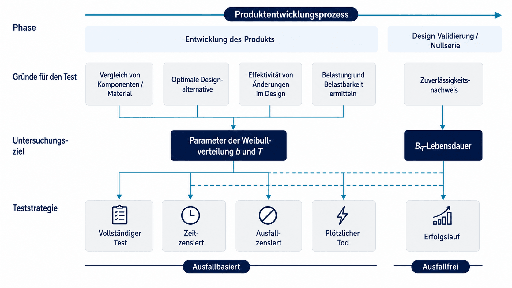 Flussdiagramm zur Auswahl von Teststrategien im Produktentwicklungsprozess abhängig von Testgrund, Untersuchungsziel und Entwicklungsphase.