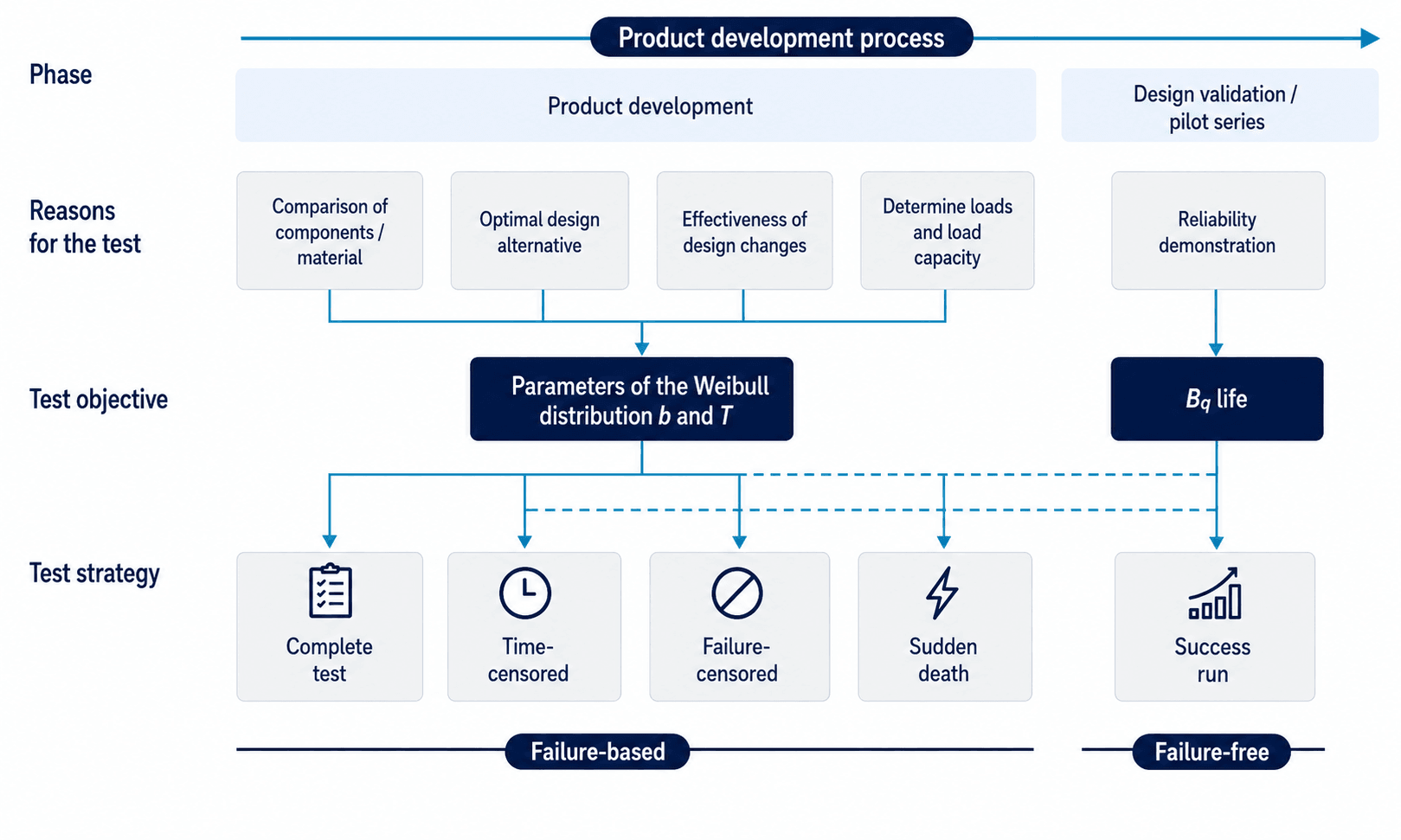Flowchart for selecting test strategies in the product development process according to test reason, objective and development phase.